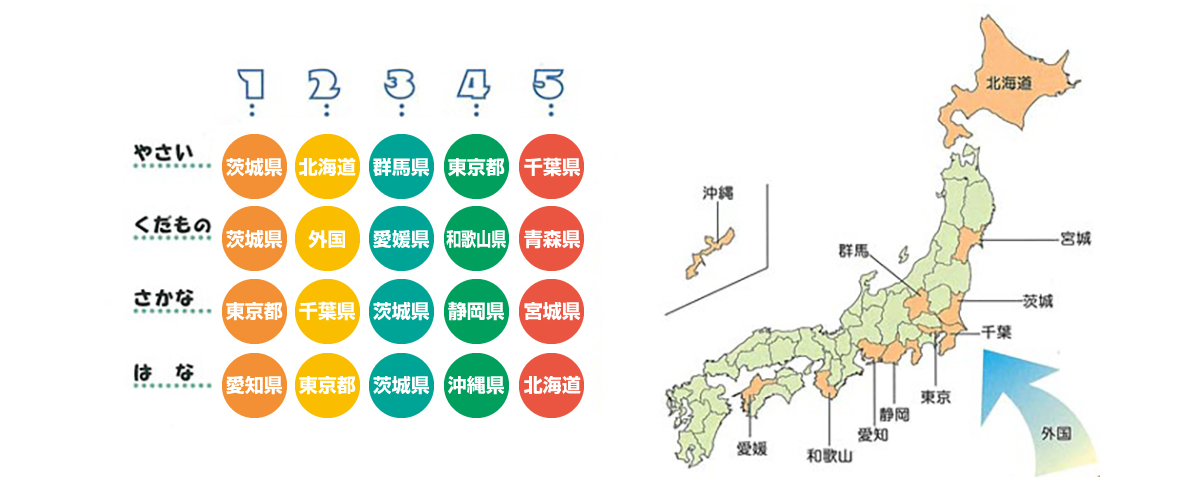 卸売市場であつかう品物はどこからはこばれてくるの